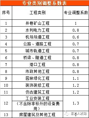 全國30個省市工程造價咨詢收費(fèi)參考匯總