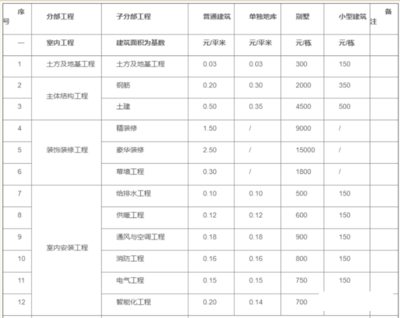 全網熱議的2022版工程造價接活收費標準是否靠譜？一份深度剖析